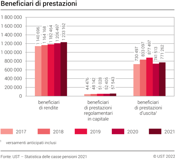 Beneficiari di prestazioni, 2017-2021