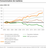 Consommation de matières