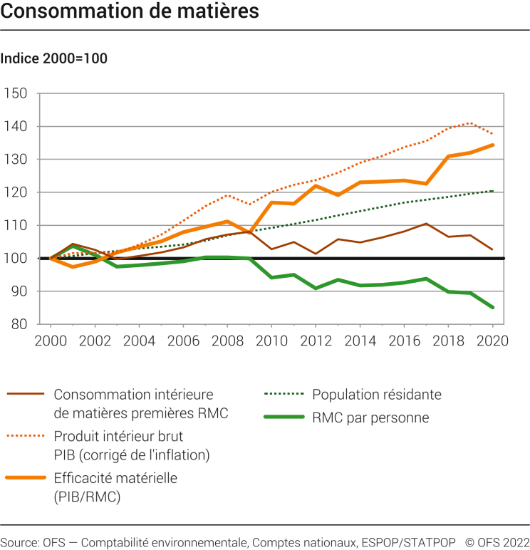 Consommation de matières