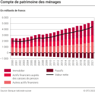 Compte de patrimoine des ménages