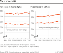 Taux d’activité