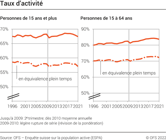Taux d’activité