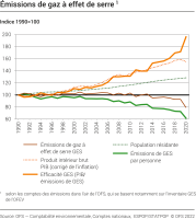 Emissions de gaz à effet de serre