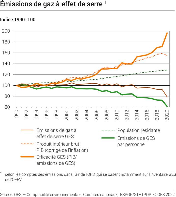 Emissions de gaz à effet de serre