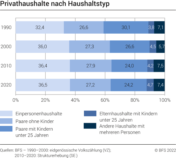Privathaushalte nach Haushaltstyp - 1990, 2000, 2010, 2020 | Diagramm ...