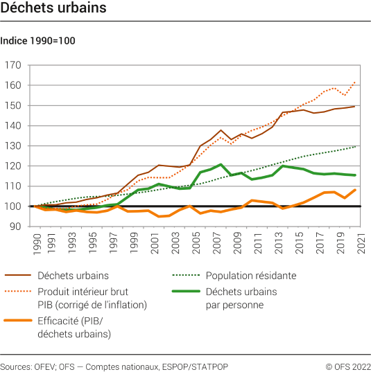 Déchets urbains