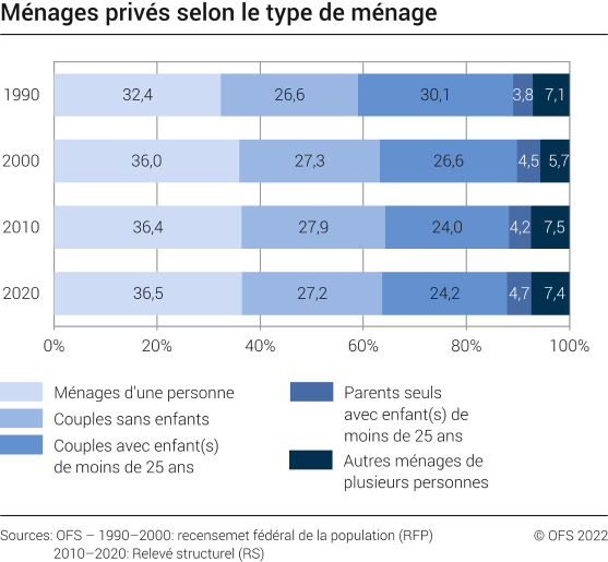 Ménages privés selon le type de ménage