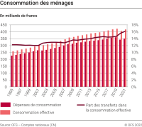Consommation des ménages