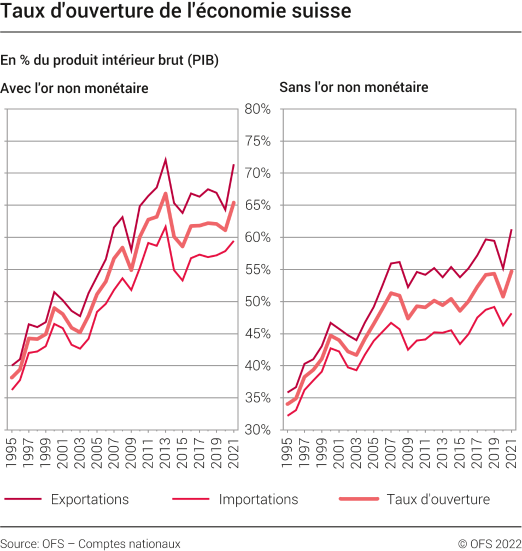Taux d'ouverture de l'économie suisse