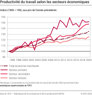 Productivité du travail selon les secteurs économiques