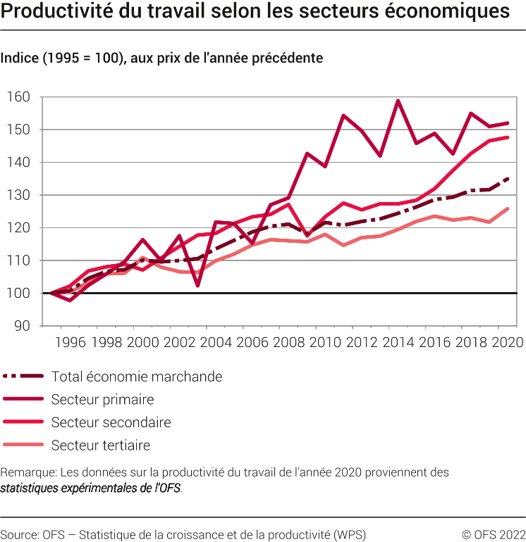 Productivité du travail selon les secteurs économiques