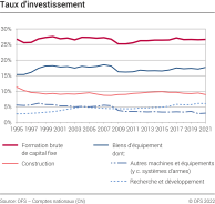 Taux d'investissement