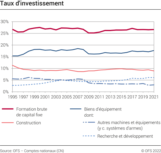 Taux d'investissement