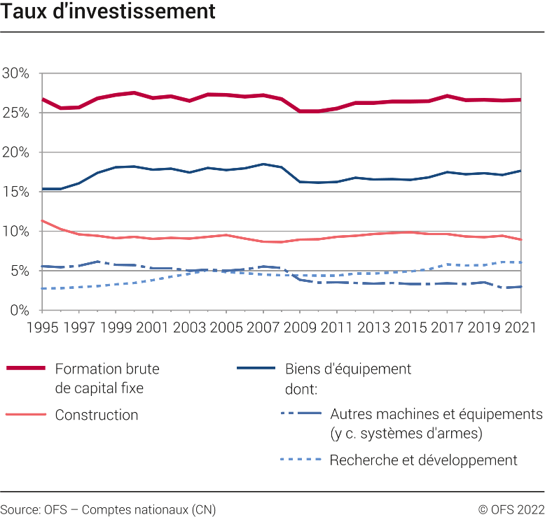 Taux d'investissement