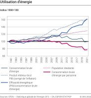 Utilisation d'énergie