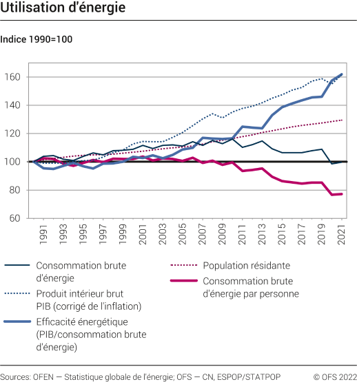 Utilisation d'énergie