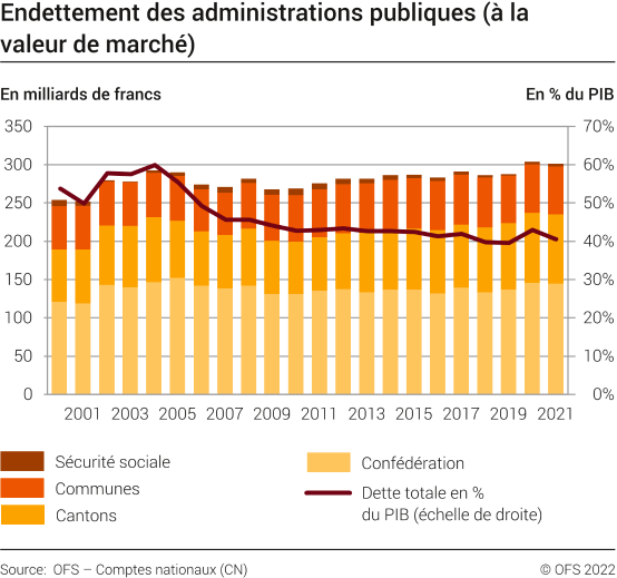 Endettement des administrations publiques (à la valeur de marché)