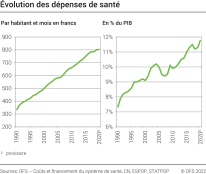 Évolution des dépenses de santé