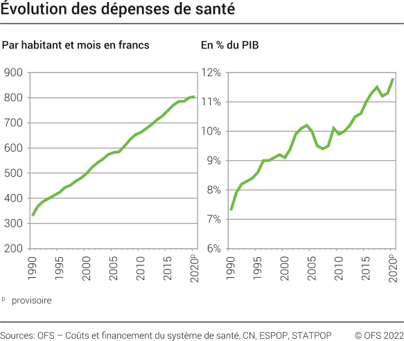 Évolution des dépenses de santé