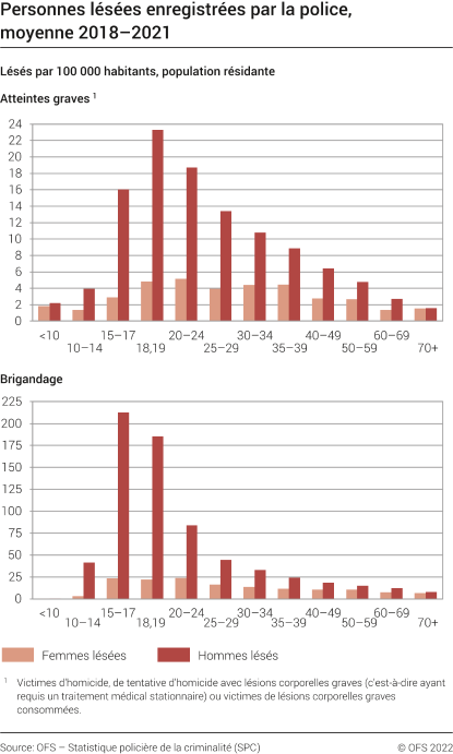 Personnes lésées enregistrées par la police, moyenne 2018 - 2021