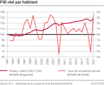 PIB réel par habitant
