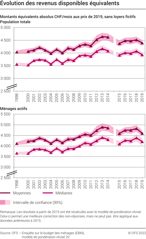 Évolution des revenus disponibles équivalents