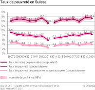 Taux de pauvreté en Suisse