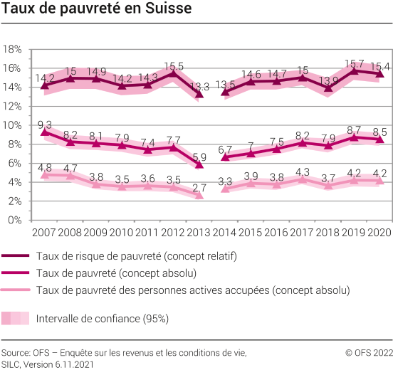 Taux de pauvreté en Suisse