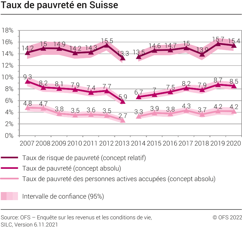 Taux de pauvreté en Suisse