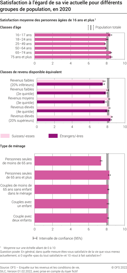Satisfaction à l’égard de sa vie actuelle pour différents groupes de population, en 2020