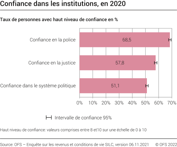 Confiance dans les institutions, en 2020