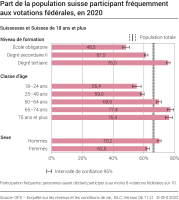 Part de la population suisse participant fréquemment aux votations fédérales, en 2020