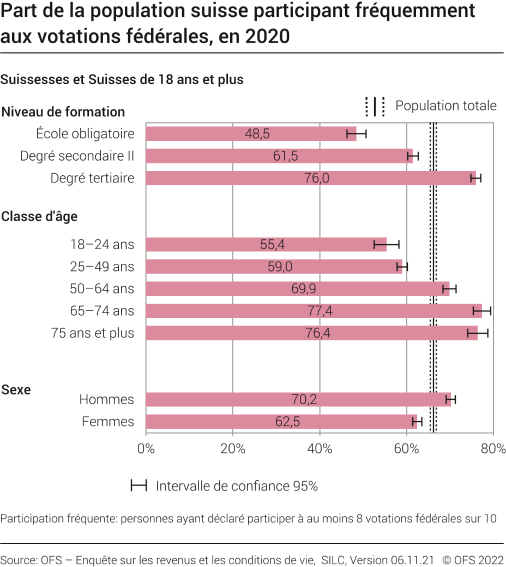 Part de la population suisse participant fréquemment aux votations fédérales, en 2020