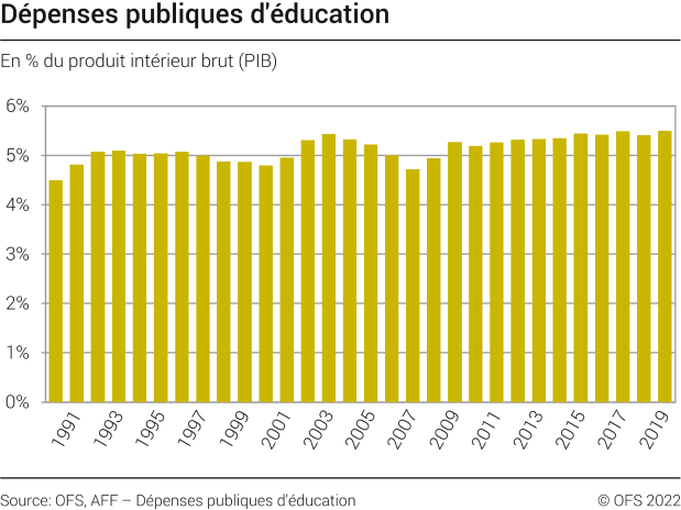 Dépenses publiques d'éducation
