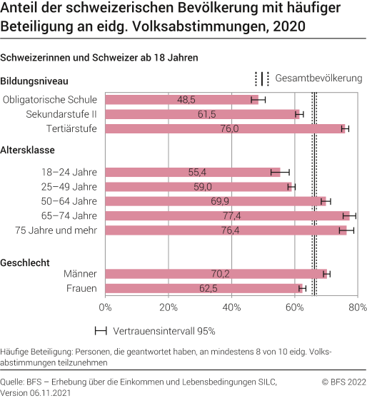 Anteil der schweizerischen Bevölkerung mit häufiger Beteiligung an eidg. Volksabstimmungen, 2020