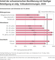 Anteil der schweizerischen Bevölkerung mit häufiger Beteiligung an eidg. Volksabstimmungen, 2020