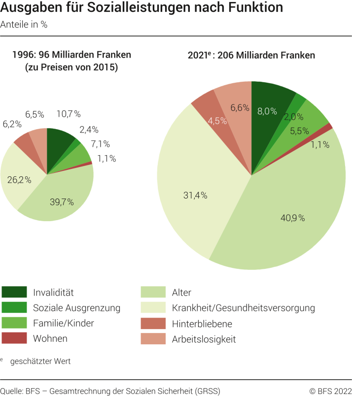Ausgaben für Sozialleistungen nach Funktion 1996, 2021 Diagramme Office fédéral de la