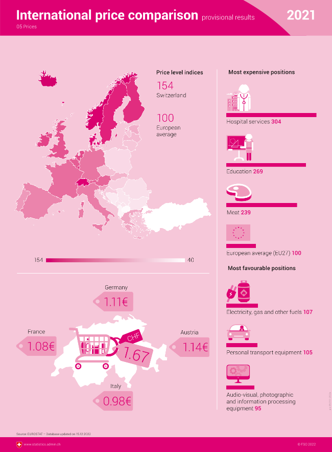 International price comparison, preliminary results - key figures 2021 ...