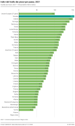 Indici del livello dei prezzi per paese 2021, risultati provvisori, UE27 = 100 (prodotto interno lordo)