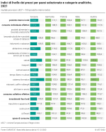 Indici di livello dei prezzi per paesi selezionate e categorie analitiche 2021, risultati provvisori, UE27 = 100