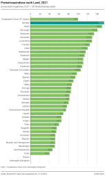 Preisniveauindizes nach Land 2021, provisorische Ergebnisse, EU27 = 100 (Bruttoinlandprodukt)