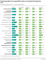 Preisniveauindizes im internationalen Vergleich 2021 (provisorisch), EU27 = 100