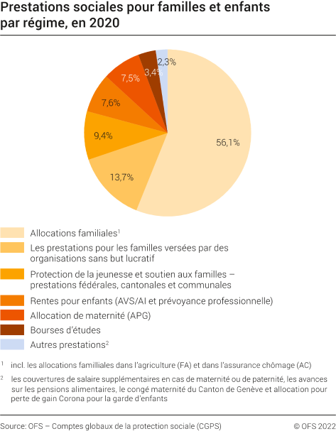Prestations sociales pour familles et enfants par régime