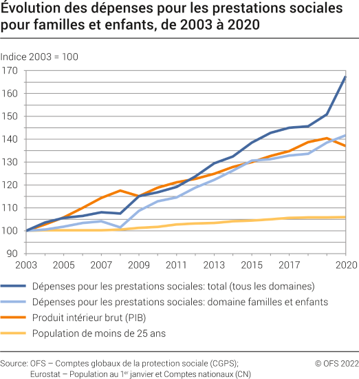 Évolution des dépenses pour les prestations sociales pour familles et enfants