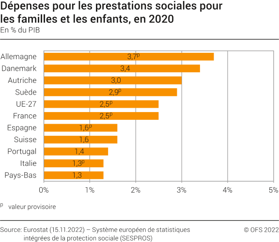Dépenses pour les prestations sociales pour les familles et les enfants