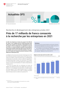 Près de 17 milliards de francs consacrés à la recherche par les entreprises en 2021