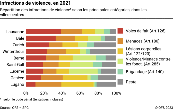 Infractions de violence dans les villes suisses sélectionnées