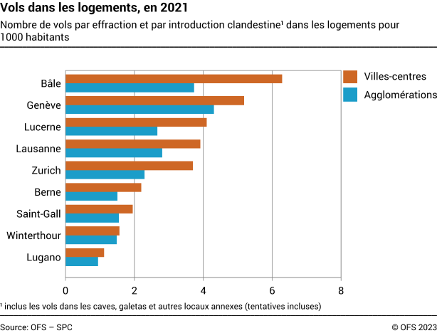 Vols par effraction dans les villes et agglomérations suisses sélectionnées