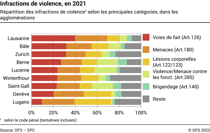 Infractions de violence dans les agglomérations suisses sélectionnées