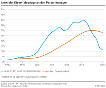Anteil der Dieselfahrzeuge an den Personenwagen